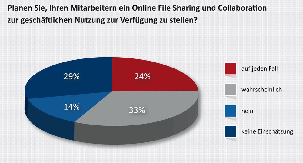 Unternehmensmehrheit plant das Einführen von Online-File-Sharing- und Collaboration-Tools zur geschäftlichen Nutzung (Quelle: Centracon)