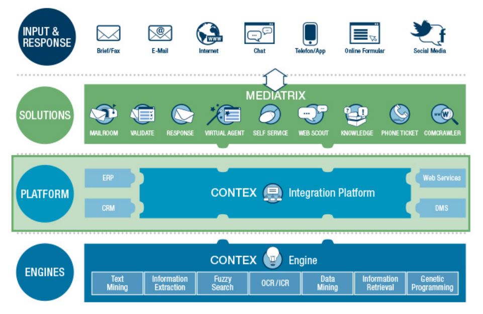Als Workflow- und Integrationsmodul verbindet die ECM-Plattform »Contex« die KI Technologie-Module mit den Mediatrix-Lösungen zu einer übergreifenden End-to-End Lösung