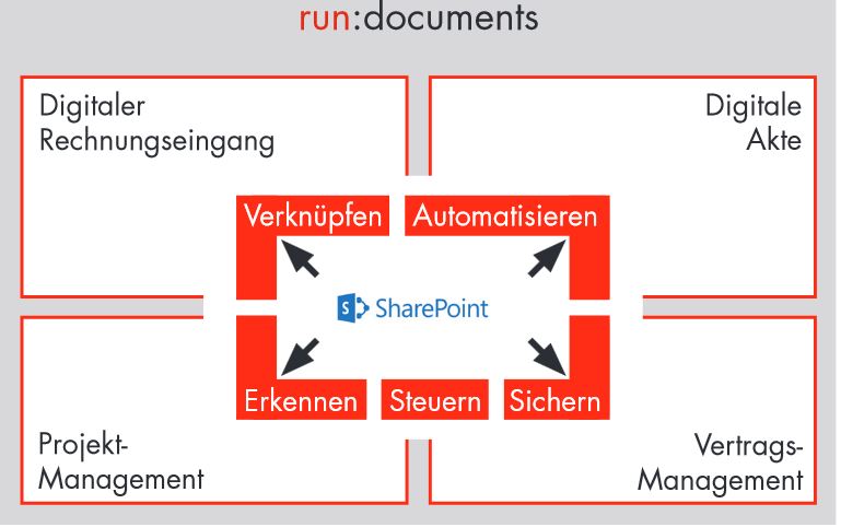 »run:documents« basiert auf Sharepoint (Bild: RDS Consulting)