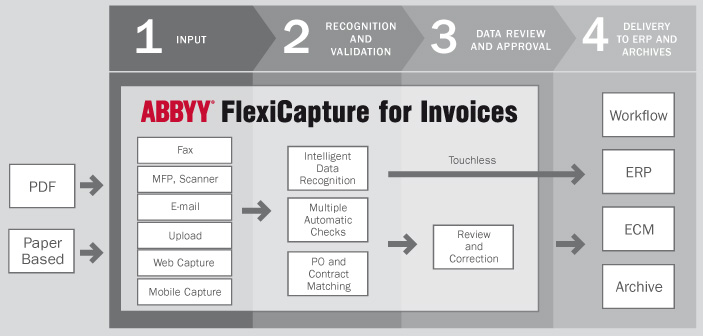 So funktioniert »FlexiCapture for Invoices« (Bild: Abbyy)