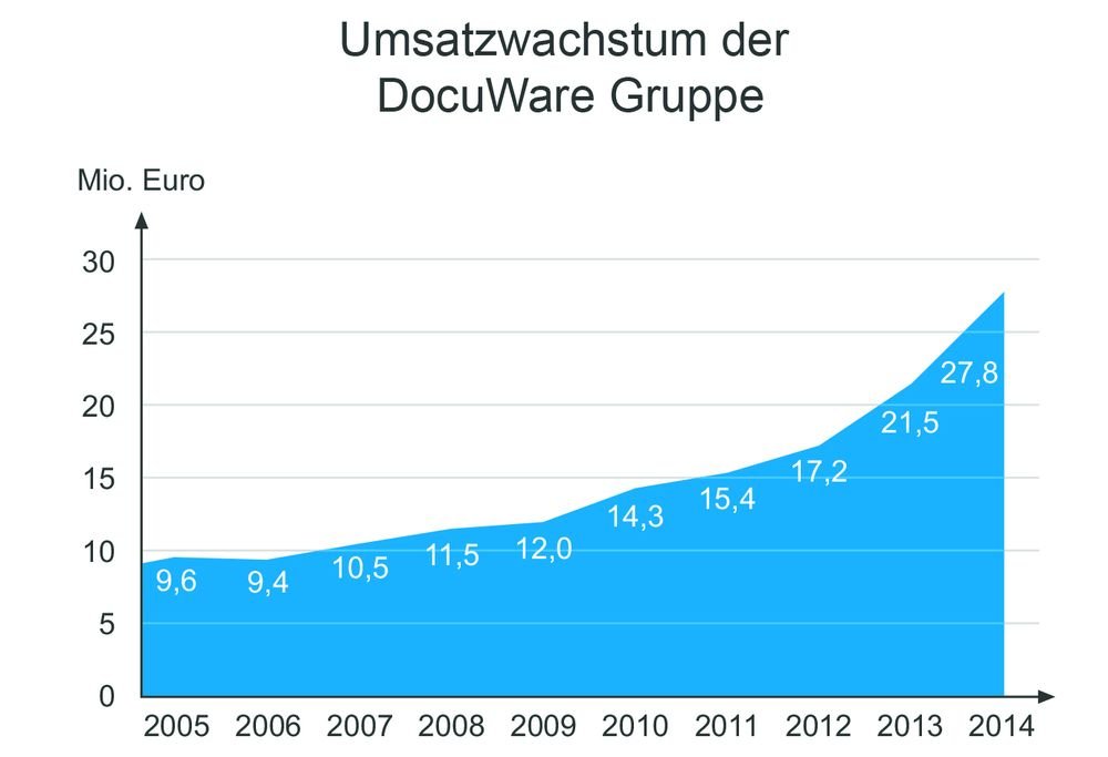 Beeindruckende Umsatzentwicklung beim DMS-Spezialisten Docuware in den letzten zehn Jahren (Grafik/Quelle: Docuware)