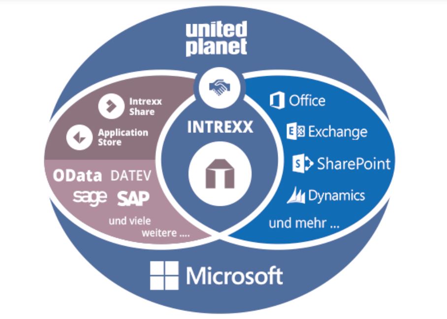 Viele Adapter und Möglichkeiten zur Datenintegration: Intrexx und Sharepoint arbeiten nahtlos zusammen (Bild: United Planet)