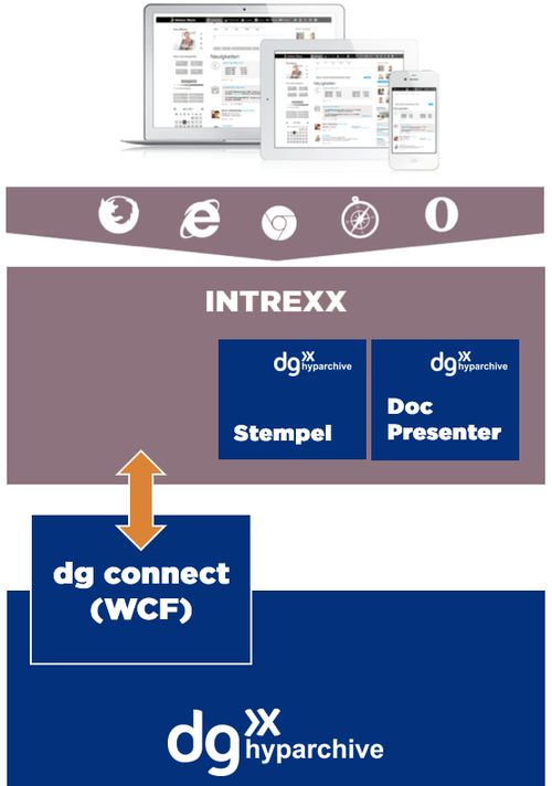 »Intrexx Business Adapter für dg hyparchive« bringt Archivdaten in den Unternehmens-Workflow (Bild: United Planet)