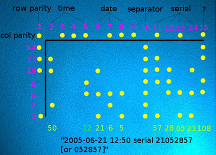 Tracking-Dots auf Xerox-Farbdruckern anscheinend entschlüsselt (Bild: EFF – Electronic Frontier Foundation)