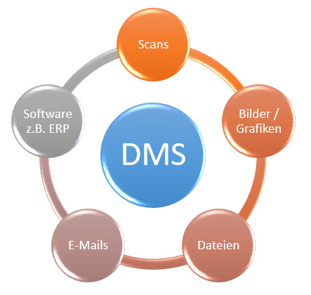Eine Dokumentenmanagement-Lösung (DMS) ist das Zentrum für viele Unternehmens-Dateien (Bild: Paperless Solutions)