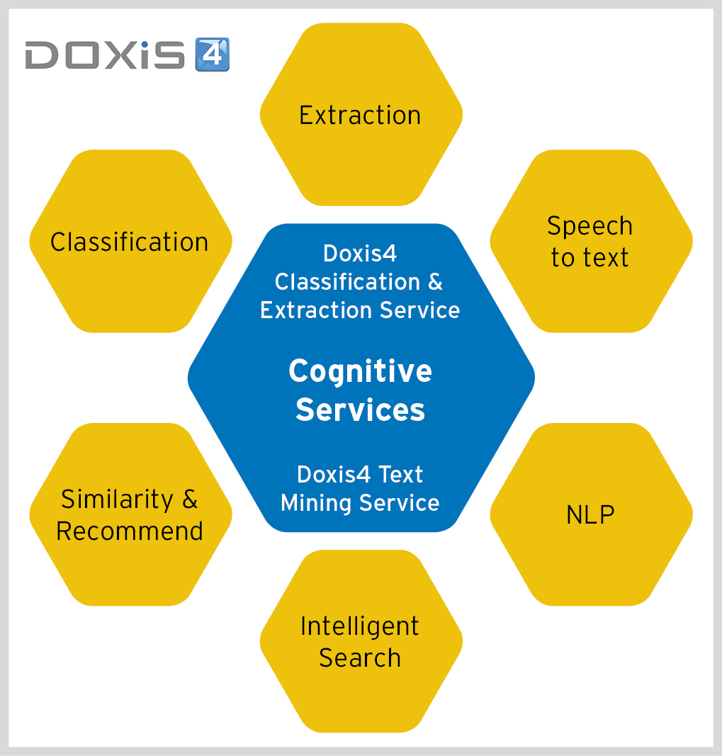 Doxis4 Classification & Extraction Service gehört zu den Cognitive Services der Doxis4-Software (Bild: SER)