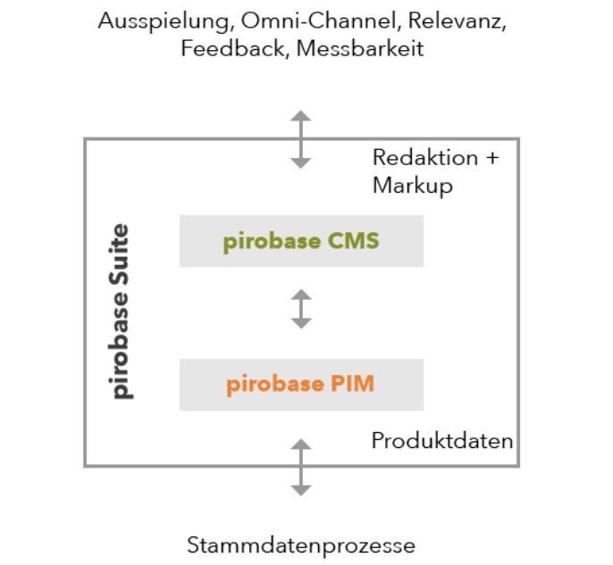 Architektur der »pirobase Suite«: mehr als nur reine PIM-Daten im CMS (Bild: Pirobase Imperia