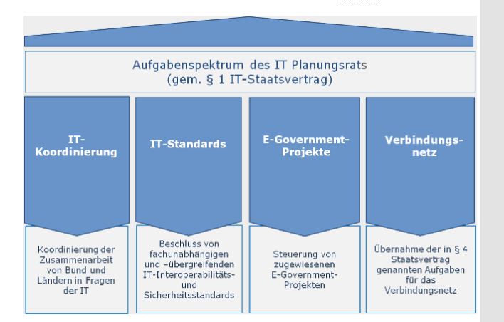 »Governikus« ist hier Teil: Aufgabenspektrum des IT-Planungsrates (Bild: IT-Planungsrat)