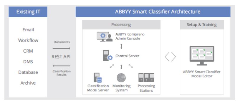 Architektur der Dokumentenklassifizierung »Abbyy Smart Classifier« (Bild: Abbyy)