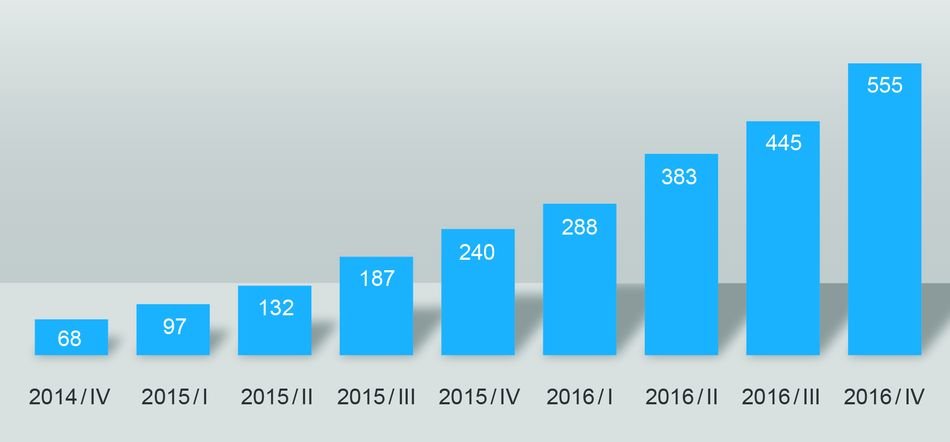 Stetige Entwicklung der Anzahl der Cloud-Kunden bei Docuware (Bild/Quelle: Docuware)