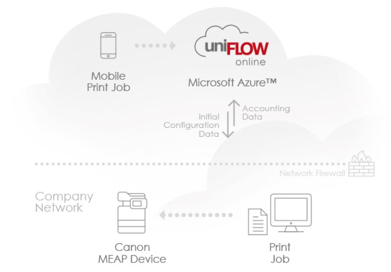 Print-Management und Dokumentenmanagement aus der Azure-Cloud mit »uniFlow Online« (Bild: Canon)