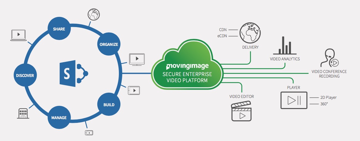 Die Funktionsweise der Video-Plattform von Movingimage