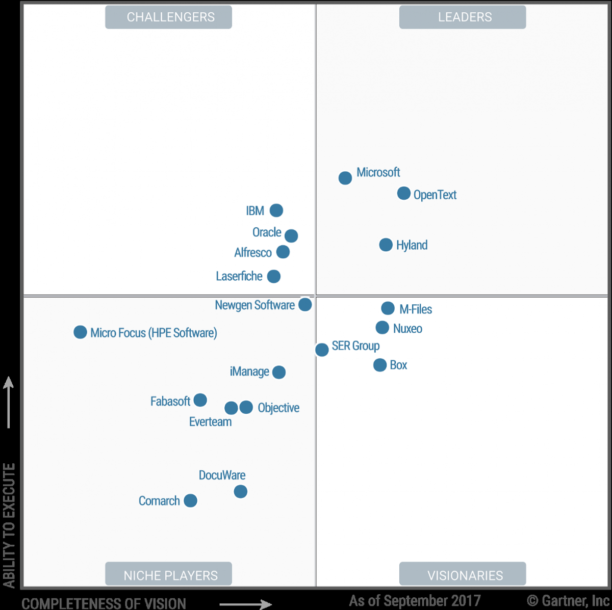 Drei ECMAnbieter aus DACHRaum im Gartner Magic Quadrant ECMGUIDE