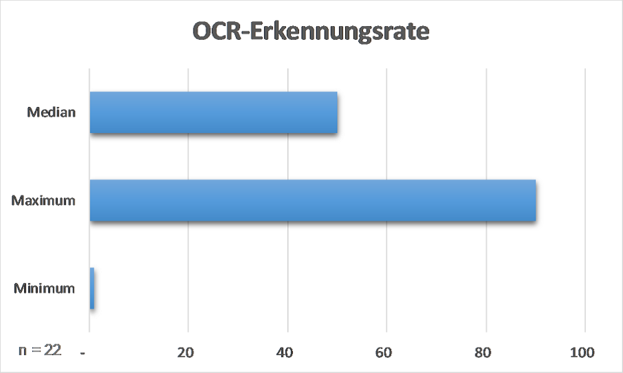 OCR-Erkennungsraten 