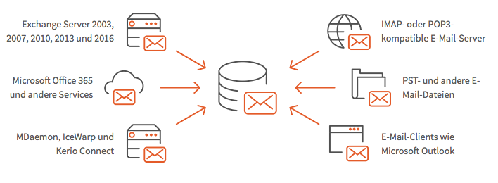 Mit MailStore lassen sich E-Mails aus unterschiedlichen Quellen archivieren (Bild: MailStore)