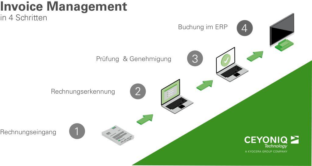 Der Invoice Management Prozess in vier Schritten (Bild: Ceyoniq Technology)