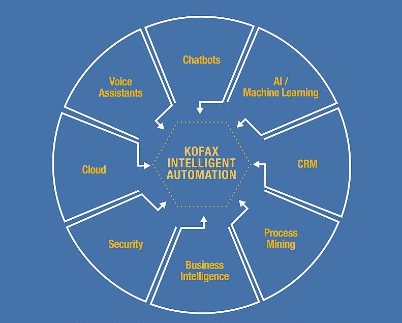 Kofax RPA ist Bestandteil der Kofax Intelligent Automation Plattform (Bild: Kofax)