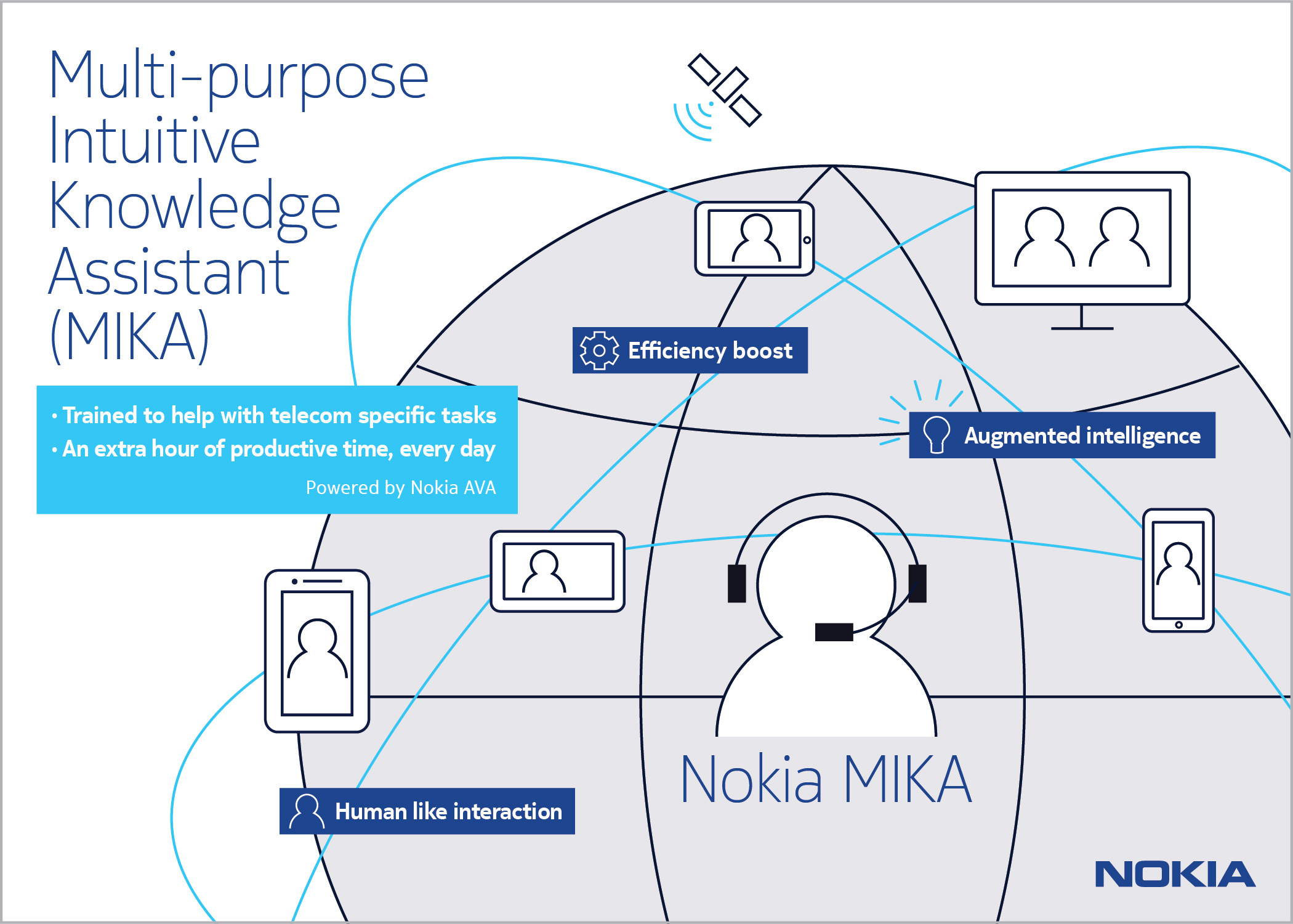 Das Prinzip des virtuellen Telekom-Assistenten MIKA (Bild: Nokia)