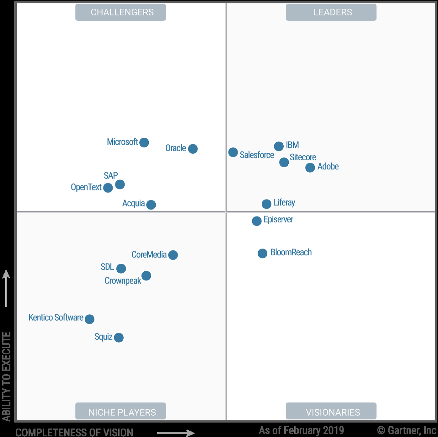 Gartner Magic Quadrant für Digital Experience Platforms (Bild: Gartner)