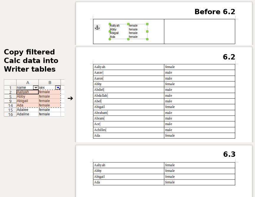 Erleichterter Export von Tabellen (Bild: The Document Foundation)