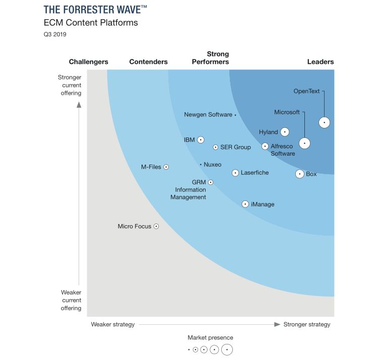 Marktüberblick »The Forrester Wave: ECM Content Platforms«, 3. Quartal 2019