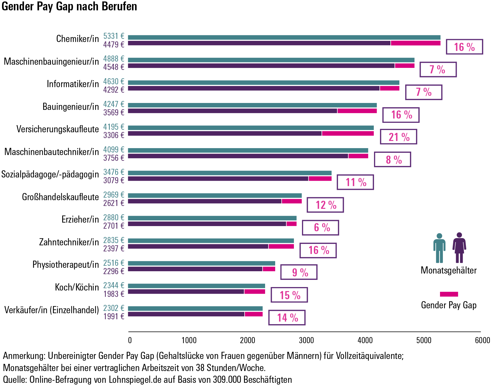 Gehaltsutnerschiede zwischen Frauen und Männern in verschiedenen Branchen (Bild: WSI)
