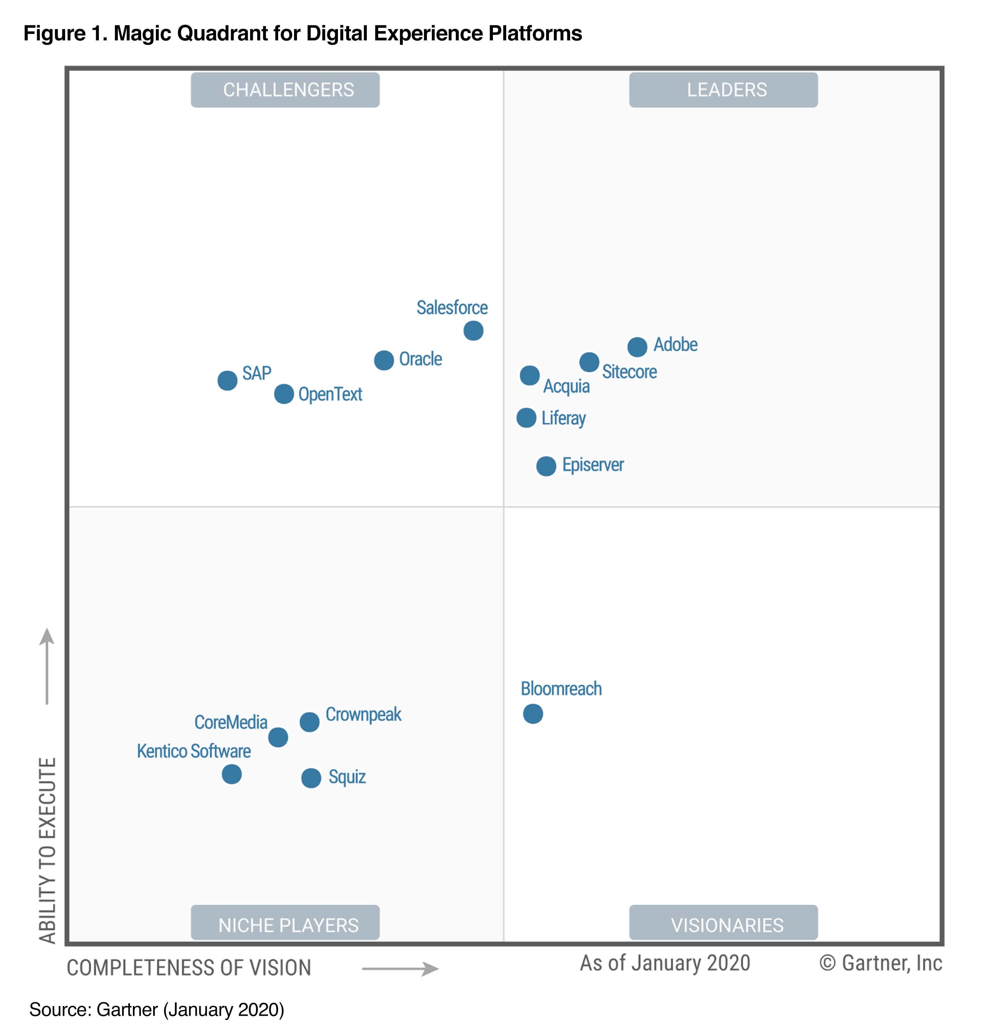 Im »Magic Quadrant für Digital Experience Platforms 2020« hat Gartner 14 Anbieter berücksichtigt (Bild: Gartner)
