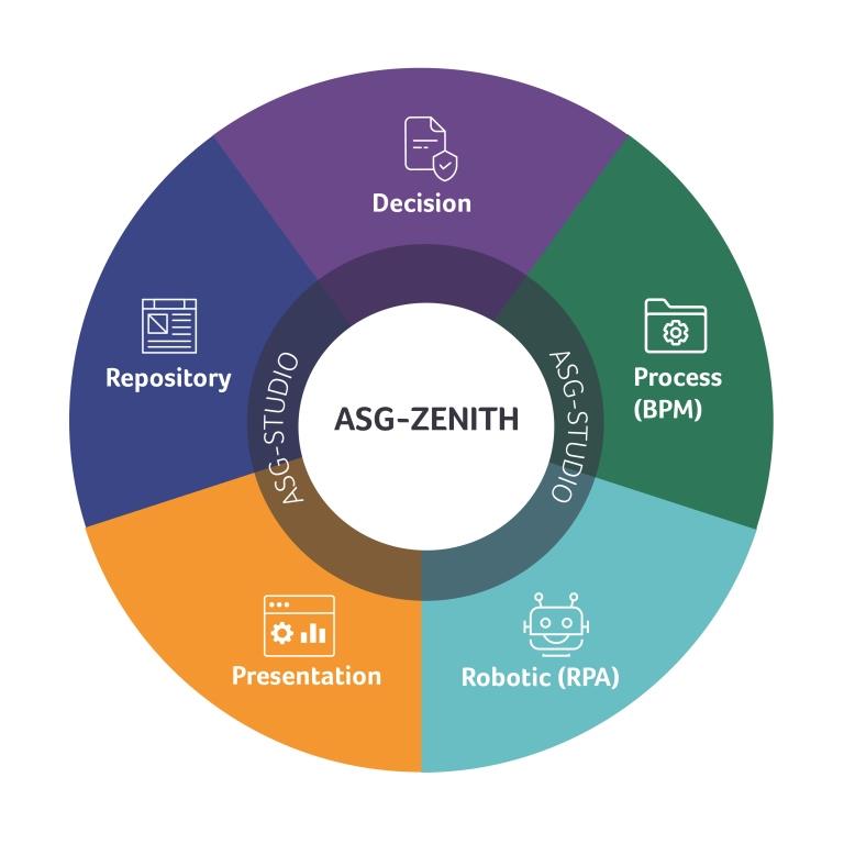 ASG-Zenith besteht aus fünf Komponenten und einer Designumgebung (Bild: ASG Technologies)