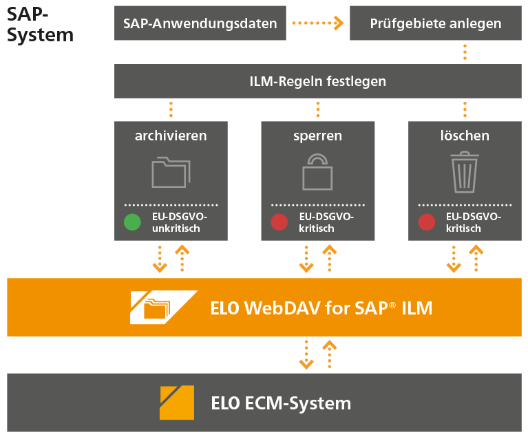 Ablaufgrafik der SAP-Schnittstelle von ELO (Bild: ELO Digital Office)