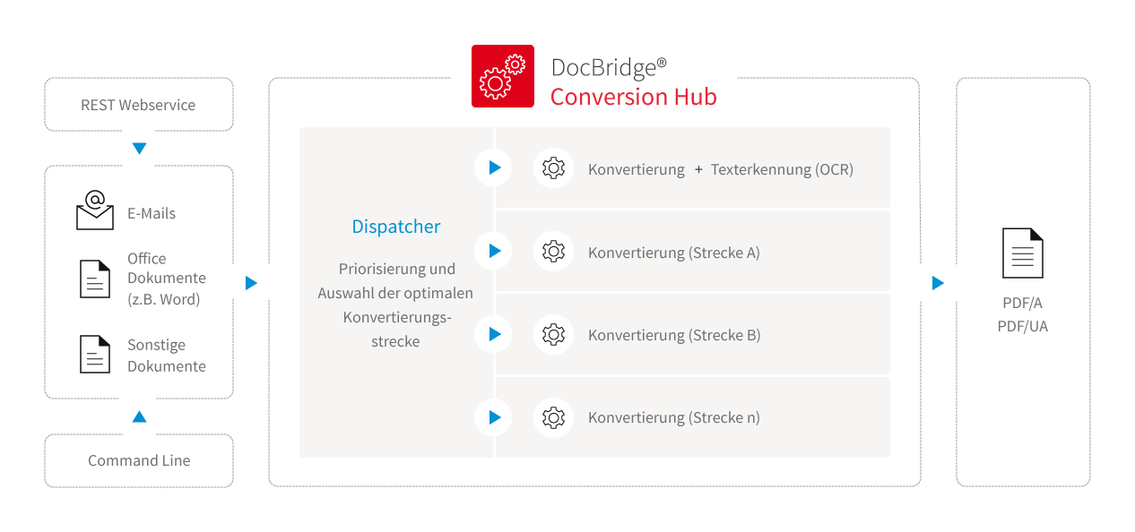 So arbeitet der DocBridge Conversion Hub (Bild: Compart)