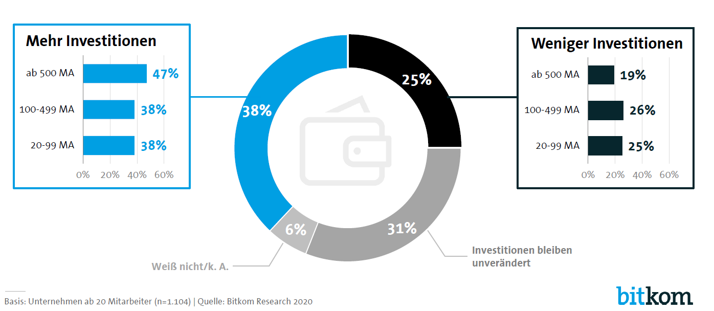 Geplante Investitionen in die Digitalisierung von Büro- und Verwaltungsprozessen 2020 im Vergleich zu 2019 (Bild: Bitkom)