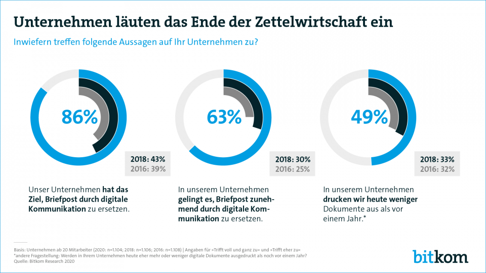 Gegenüber 2018 und 2016 haben sich die Digitalisierungsbemühungen in deutschen Unternehmen deutlich gesteigert (Bild: Bitkom)
