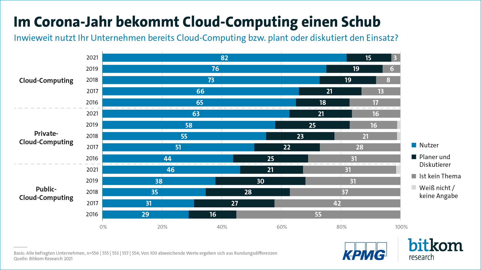 Wachsende Nutzung von Cloud Computing (Bild: Bitkom Research)
