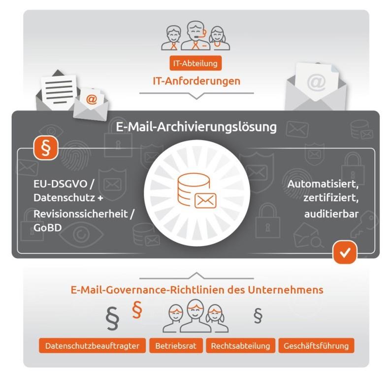 Spannungsfeld E-Mail-Archivierung in Unternehmen (Bild: MailStore)