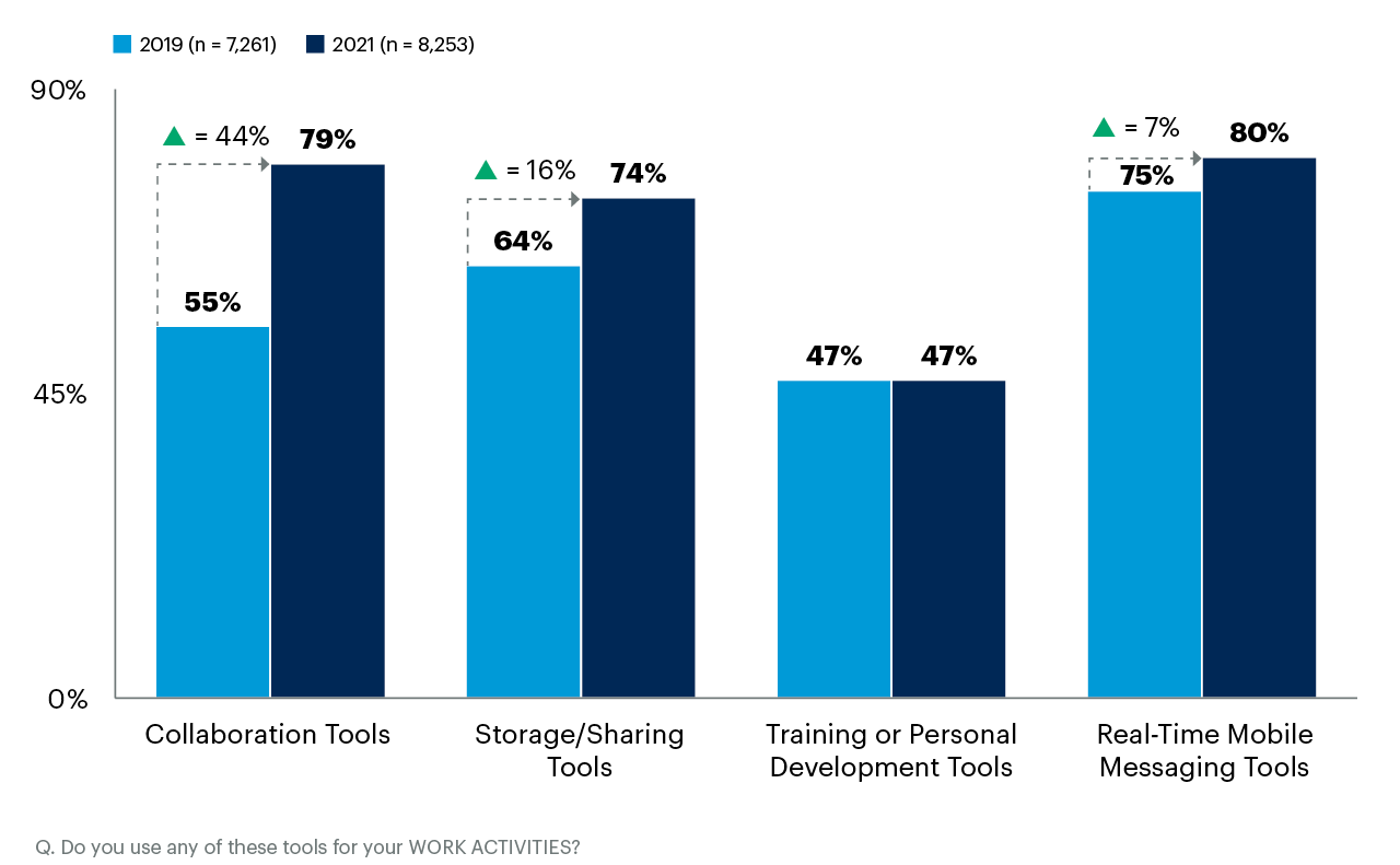 Die Nutzung von Digital-Workplace-Tools ist in drei von vier Fällen gestiegen (Bild: Gartner)