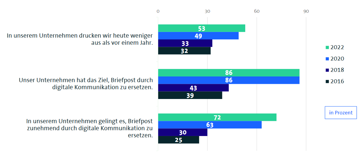Mehr als die Hälfte der deutschen Unternehmen druckt weniger als vor einem Jahr (Bild: Bitkom Research)