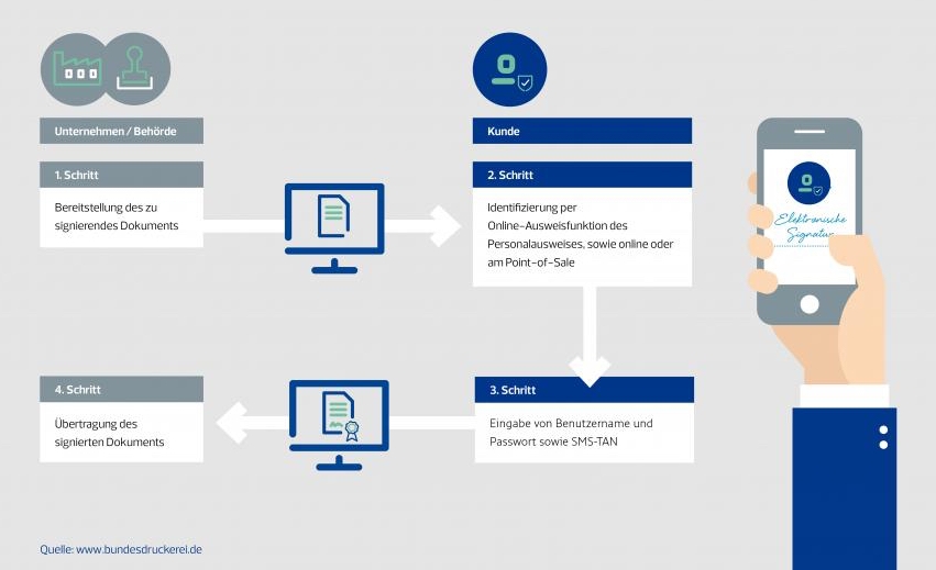 Online-Identifizierung mit qualifizierter elektronischer Signatur