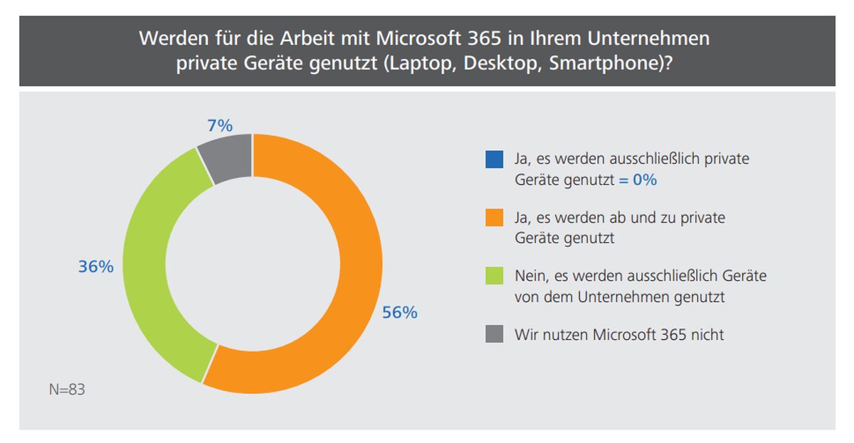 Der hohe Anteil privater Geräte beim Zugriff auf Microsoft 365 erleichtert die Sicherheitsmaßnahmen nicht (Grafik: GBS)