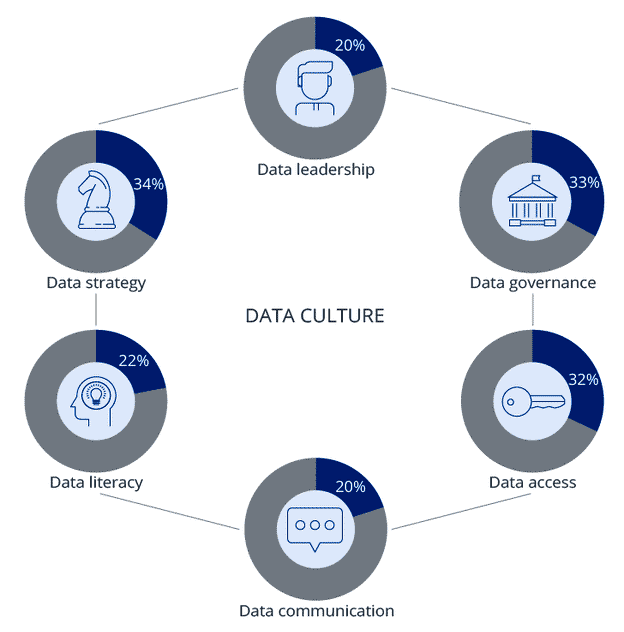 Relevante und bereits implementierte Bestandteile zur Datenkultur (Bild: BARC)