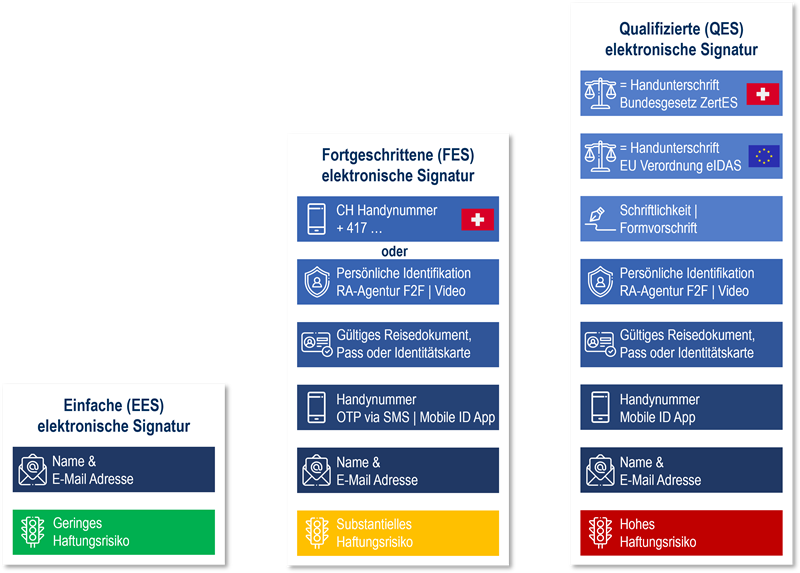 Drei Signaturtypen für unterschiedliche Sicherheitslevel: EES, FES und QES (Bild: Kendox)
