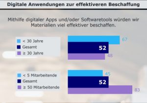 Der Einsatz digitaler Tools könnte aus Sicht der befragten Handwerker den Beschaffungsprozess optimieren. Vor allem Jüngere und Befragte aus größeren Unternehmen sehen hier Potenziale. (Grafik: ECC Köln)