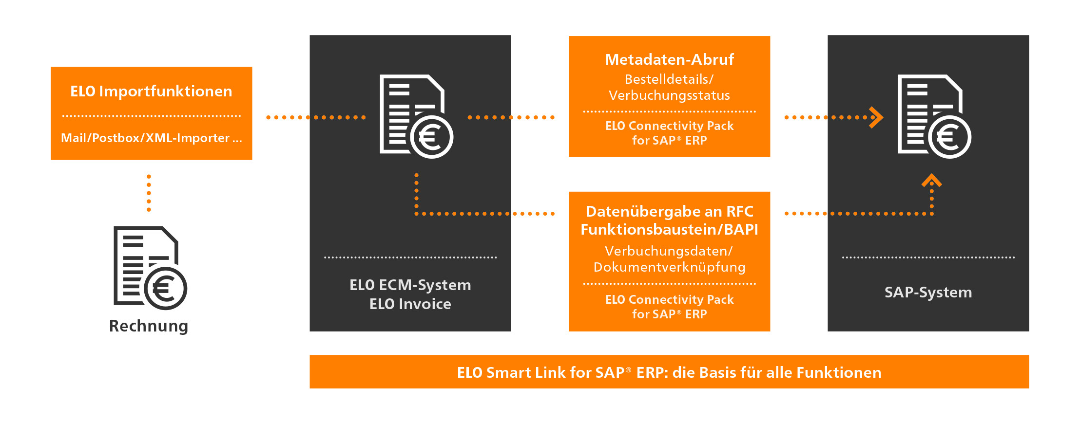 Rechnungseingangsprozess mit ELO und SAP (Bild: ELO Digital Office)