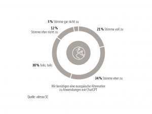 Deutschen Unternehmen ist bei KI eine deutsche Alternative wichtig - wie eine Umfrage des IT-Dienstleisters Adesso im Februar 2023 zeigte (Grafik: Adesso)