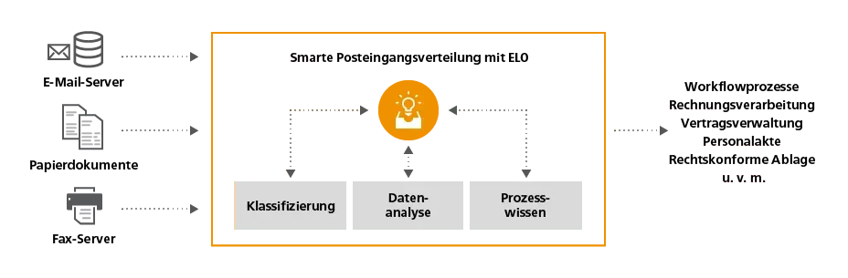 Digitaler Posteingang mit ELO (Bild: ELO Digital Office)