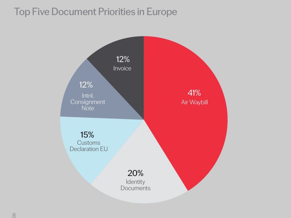 Die von Abby identifizierten fünf Bereiche, in denen Unternehmen in Europa am meisten Interesse an IDP zeigen (Grafik: Abbyy)