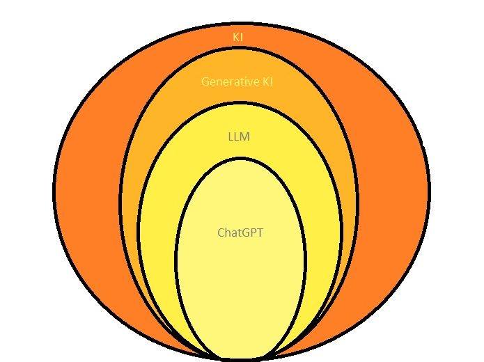 Unterformen von KI