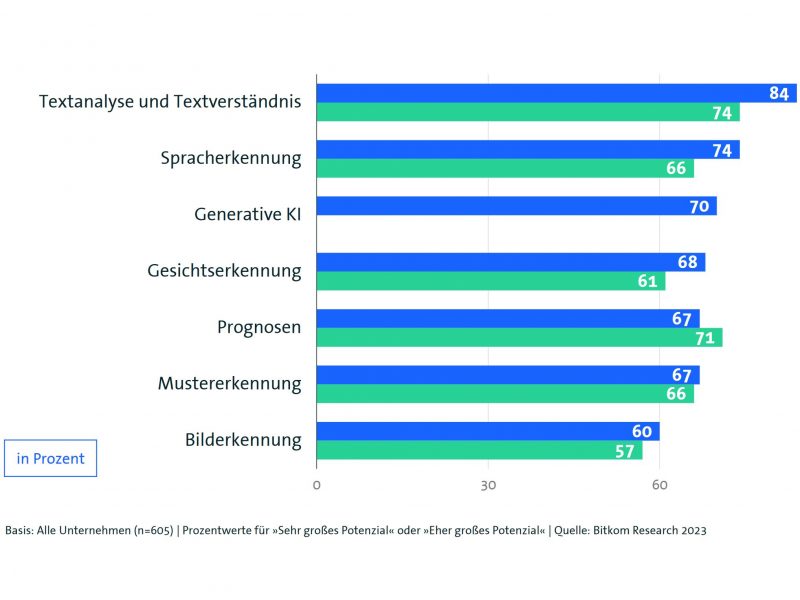 Textanalyse und Textverständnis sowie Spracherkennung sind für deutsche Themen mit dem meisten Potenzial für KI. (Grafik: Bitkom)