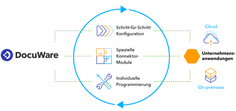 Microsoft 365-Integrationen für Docuware-Cloud- und -On-Premises-Installationen (Bild: Docuware)
