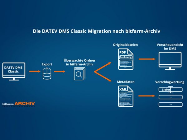 Der von Bitfarm vorgeschlagene Migrationspad von »Datev DMS classic«. auf »bitfarm Archiv«. (Grafik: bitfarm)