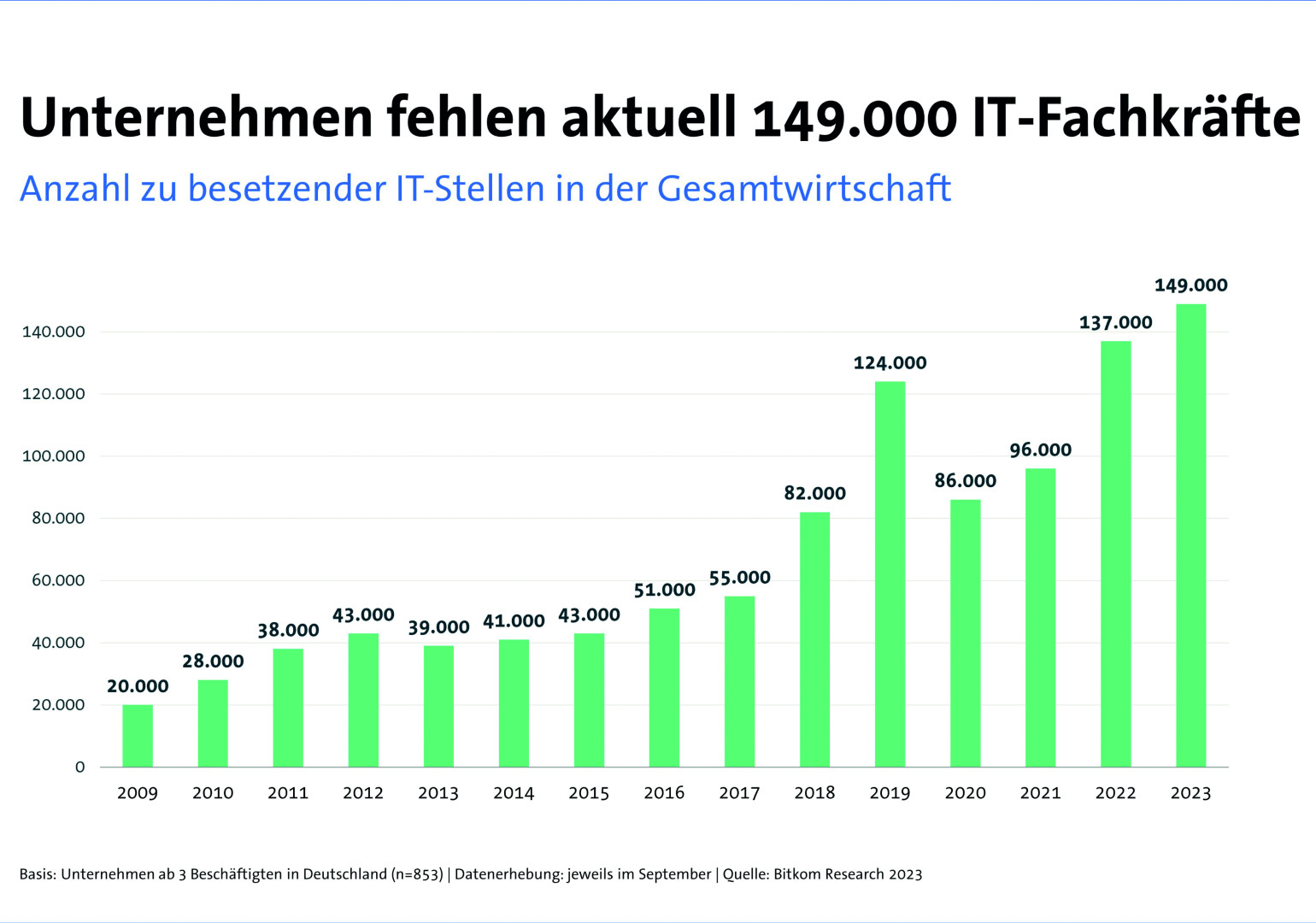 Entwicklung des IT-Fachkräftemangels